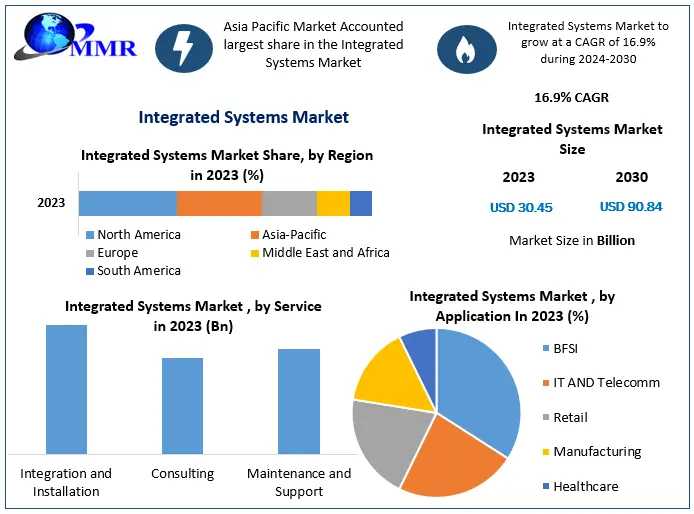 Integrated Systems Market To Reach $90.84 Billion By 2030, Growing At 16.9% CAGR