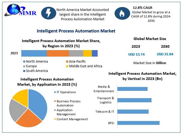 Intelligent Process Automation Market Analysis By Technology, Application, And Vertical