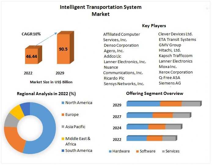 Intelligent Transportation System Market Trends, Comprehensive Guide To Market Size, Growth, And Key Developments 2029