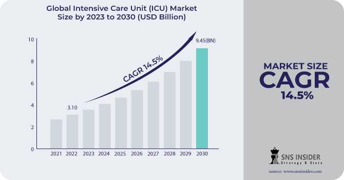 Intensive Care Unit Market Analysis With COVID-19 Impact On Business Growth, And Forecast 2024-2031