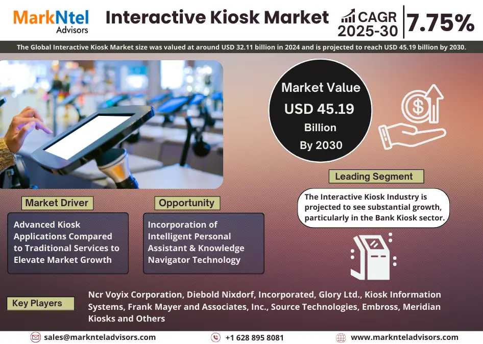 Interactive Kiosk Market Set For Explosive Growth With 7.75% CAGR By 2030