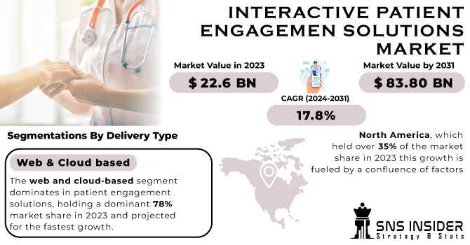 Interactive Patient Engagement Solutions Market Size, Share, Trends, Analysis, And Forecast 2024-2031