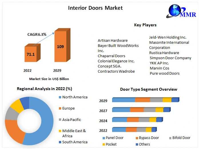 Interior Doors Market Upcoming Opportunities, Demands And Forecast To 2029