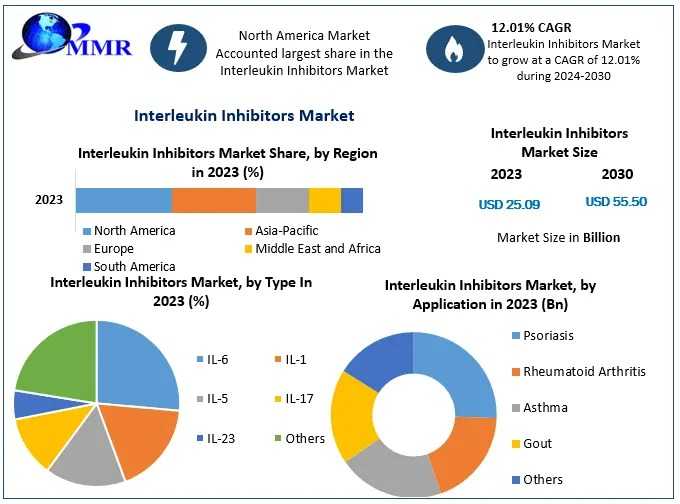 Interleukin Inhibitors Market 2024 Analysis By Sales, Industry Assessment, Industry, Trends And Forecast 2030