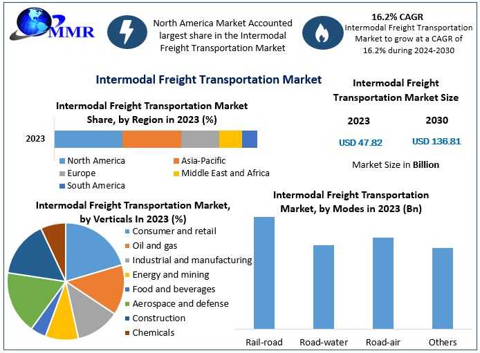 Intermodal Freight Transportation Market New Business Opportunities, Growth Rate, Development Trend