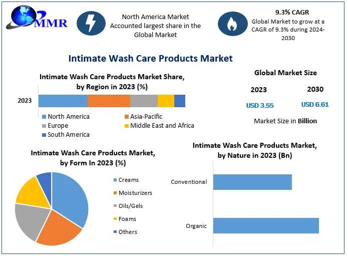 Intimate Wash Care Products Market Size, Share, Trend, And Statistics Overview 2024-2030