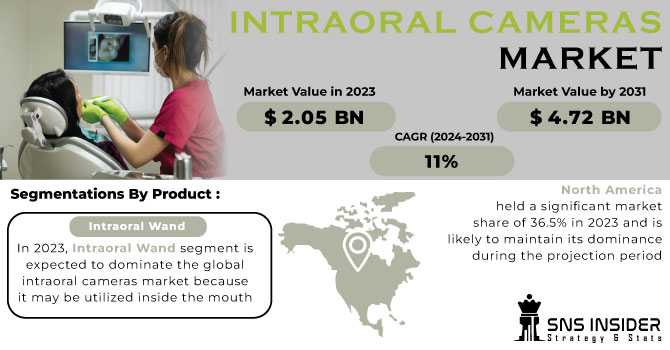 Intraoral Cameras Market Analysis With COVID-19 Impact On Business Growth, And Forecast 2024-2031