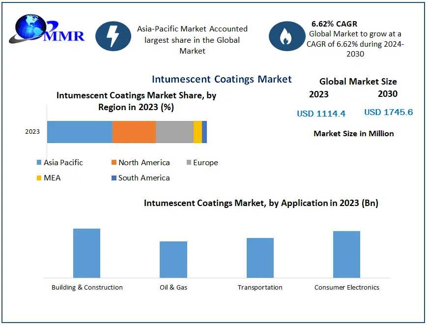 Intumescent Coating Market To Reach $1.75 Billion By 2030 With 6.62% CAGR Growth