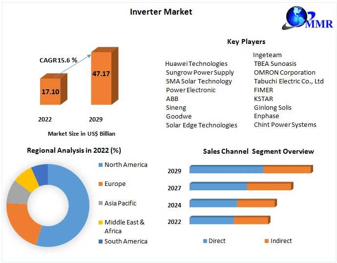 Inverter Market Manufactures, SWOT Analysis, Types And Competitors Study, Key Application, Outlook 2029