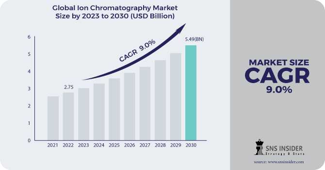 Ion Chromatography Market Analysis With COVID-19 Impact On Business Growth, And Forecast 2024-2031