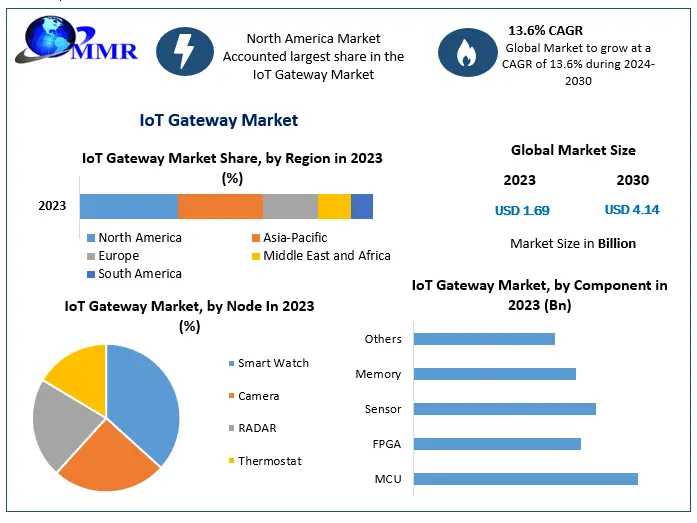 IoT Gateway Market Illuminating The Path: Industry Outlook, Size, And Growth Forecast 2024-2030