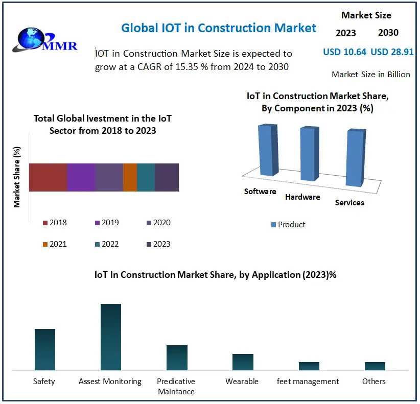 IoT In Construction Market Forecast 2024-2030: Innovations And Key Growth Drivers