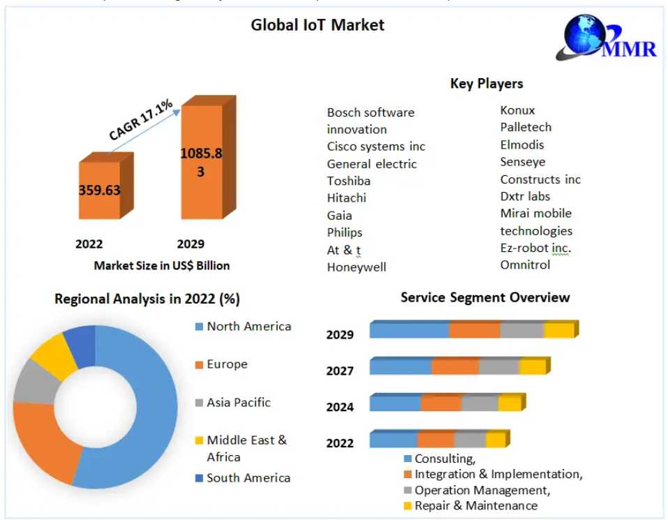 IoT Market Strategic Trends, Growth And Forecast To 2029