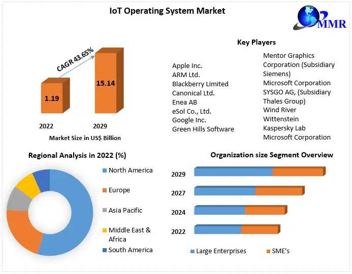 IoT Operating System Market 2021 Industry Analysis By Trends, Share Leaders, Regional Outlook, Development Strategy And Forecast 2024-2030