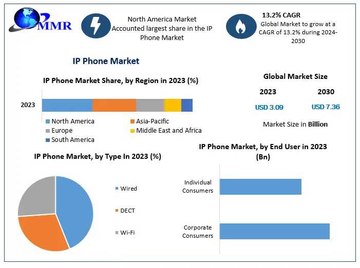 IP Phone Market  Global Share, Size, Trends Analysis, Trends, Share, Industry Size, Growth And Forecast 2030