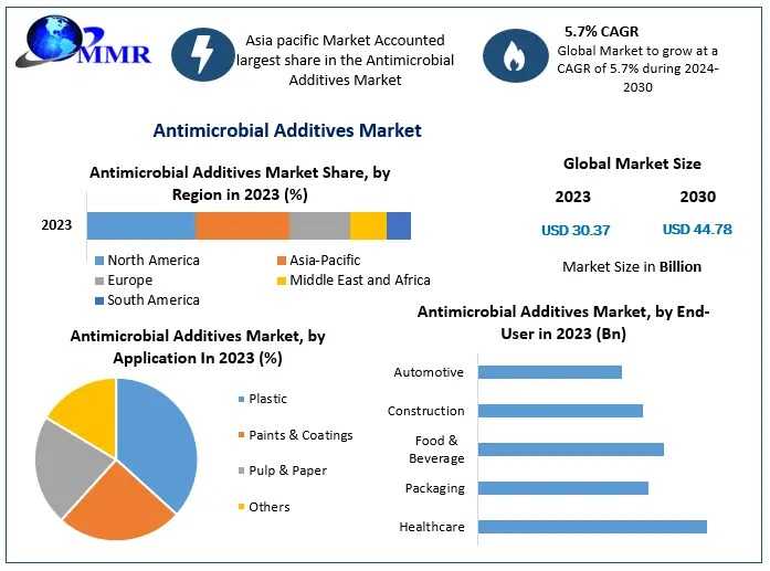 Is The Global Push For Hygiene And Cleanliness Boosting Antimicrobial Additives Demand?