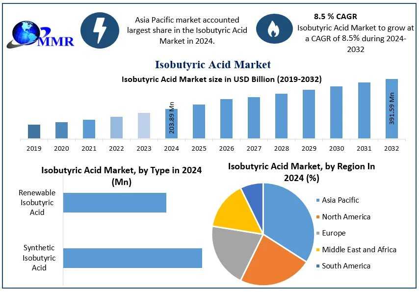 Isobutyric Acid Industry: Market Growth, Applications And Future Opportunities