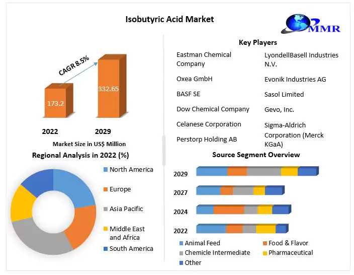 Isobutyric Acid Market  Growth, Statistics, By Application, Production, Revenue & Forecast To 2029