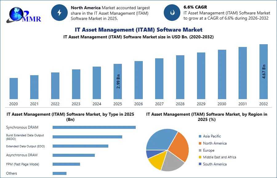 IT Asset Management (ITAM) Software Market Demand And Revenue Forecast