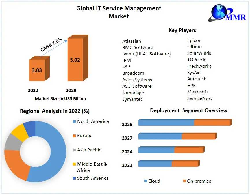 IT Service Management Market	 Size, Growth, Key Player, Share, Demand,Impact Analysis,  Opportunities & Forecast To 2029