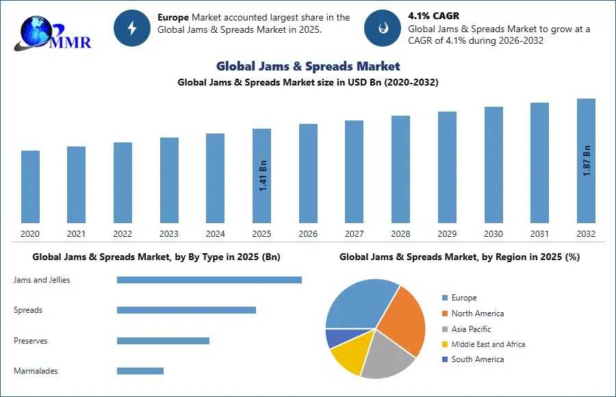 Jams & Spreads Market: Rising Demand For Premium Products