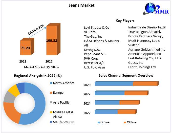 Jeans Market Market Odyssey: Navigating Dynamics, Size, And Future Growth Possibilities | 2023-2029