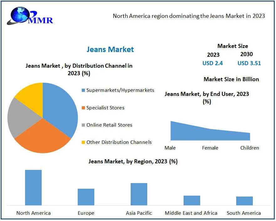 Jeans Market Towards 2030: Exploring Trends, Size, And Forecasting The Future