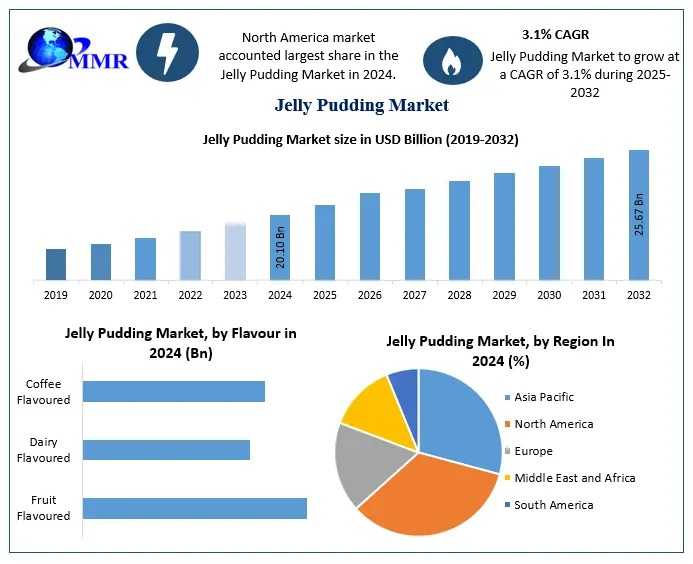 Jelly Pudding: A Fun, Delicious Treat Driving Market Demand