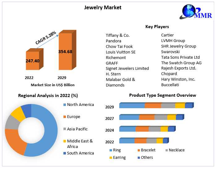 Jewelry Market Analysis Of Production, Future Demand, Sales And Consumption Research Report To 2029