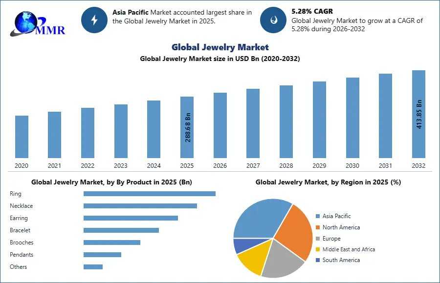 Jewelry Market: Market Size, Segmentation And Growth Forecast 2026–2032