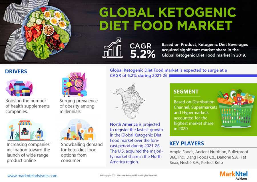 Ketogenic Diet Food Market Set For Explosive Growth With 5.2% CAGR By 2026