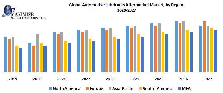 Key Innovations Shaping The Automotive Lubricants Aftermarket Market By 2027