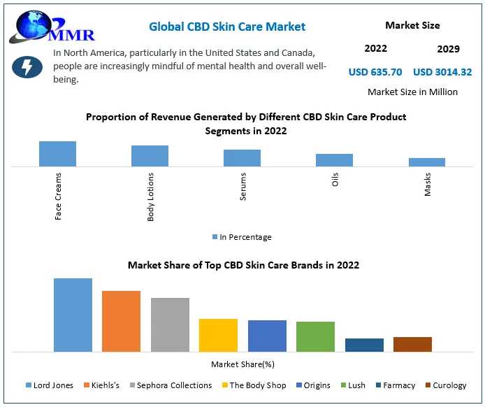 Key Insights And Trends In The Global CBD Skin Care Market Through The Forecast Period