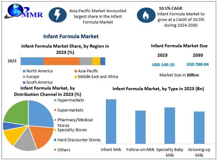 Key Trends And Drivers In The Infant Formula Market From 2024 To 2030