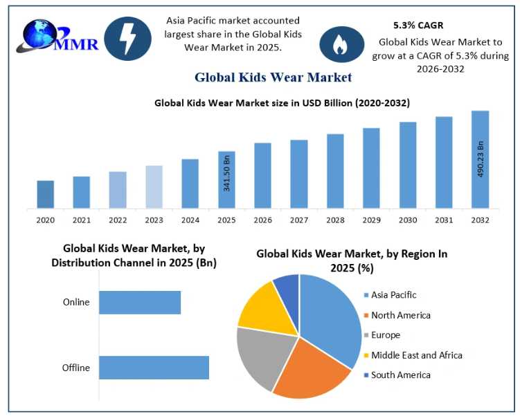 Kids Wear Market To Reach USD 490.23 Billion By 2032, Driven By Rising Demand For Premium Children's Apparel