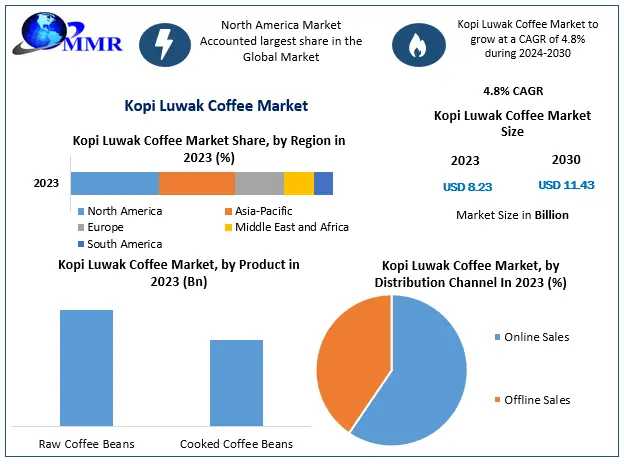 Kopi Luwak Coffee Market Size Outlook, Estimates & Trend Analysis 2030