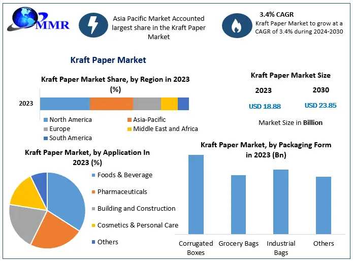 Kraft Paper Market Outlook: USD 23.85 Billion By 2030 With A 3.4% CAGR Growth