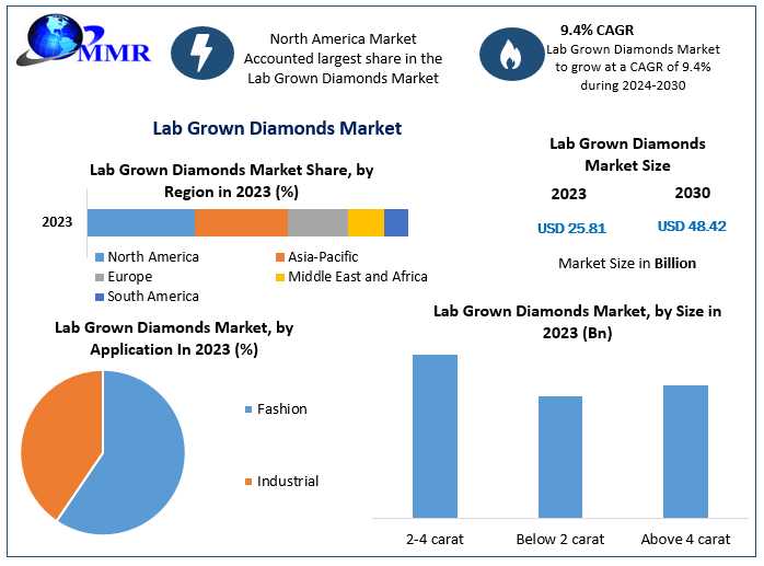 Lab Grown Diamonds Market Expected To Rise Rapidly At 9.4% CAGR, Targeting USD 48.42 Billion