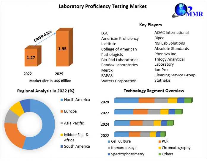 Laboratory Proficiency Testing Market Top Countries Survey, Company Profiles Review, Key Findings, Analysis By Trends 2021 Size, Share, Future Plans And Forecast 2029
