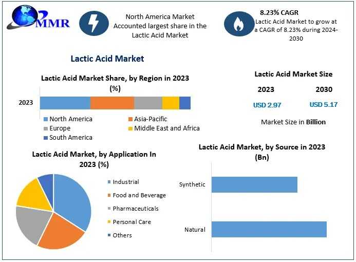 Lactic Acid Market Growth Provides Detailed Insight By Trends-2030