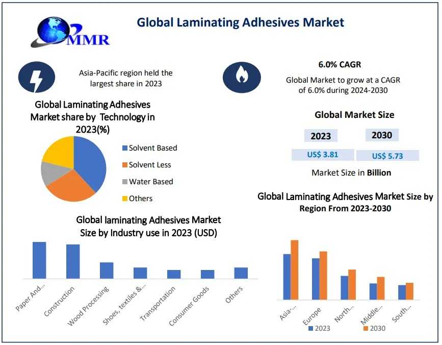 Laminating Adhesives Market Opportunities, Growth, Demand And Forecast To 2030