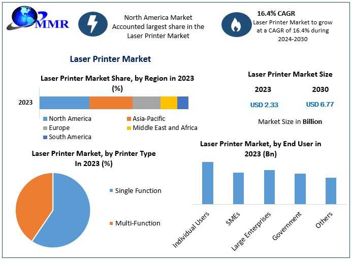 Laser Printer Market Size, End-User Analysis, Technological Advancements, Forecast 2024-2030