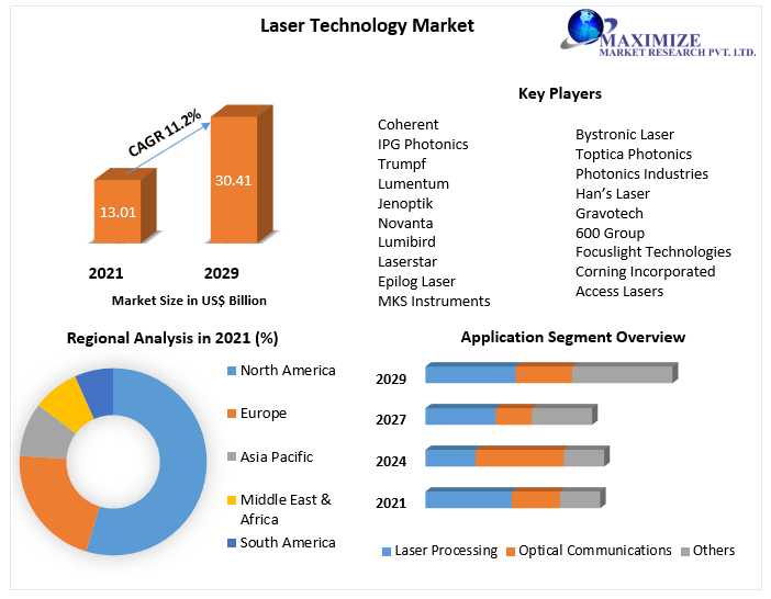 Laser Technology Market Industry Size, Cost Estimation, Growth Rate, Covid-19 Impact, Type, Applications, Sales, Supply, Revenue, Top Key Players, End User Analysis And Forecast Till 2022-2029