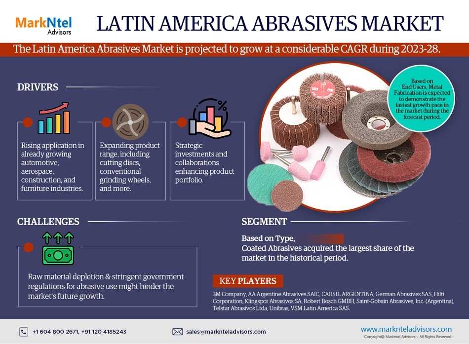 Latin America Abrasives Market Set For Explosive Growth With Considerable CAGR By 2028