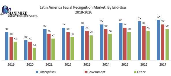 Latin America Facial Recognition Market Global Trends, Industry Analysis, Size, Share, Growth Factors And Forecast 2024-2030