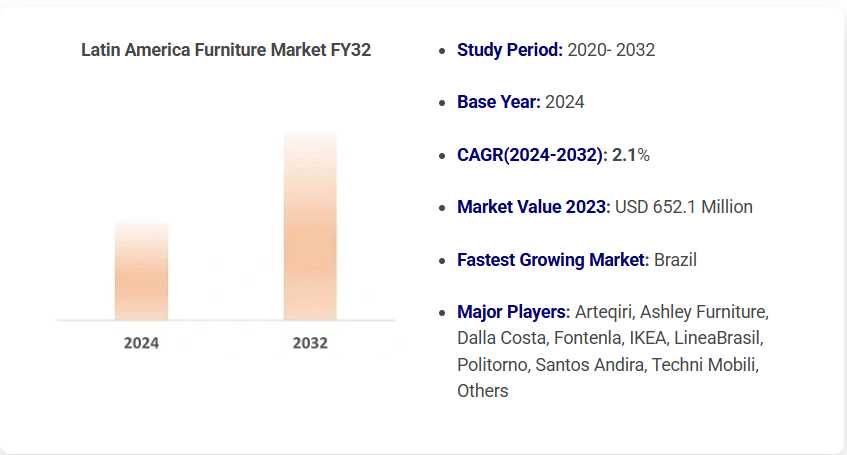 Latin America Furniture Market Research Report 2024-2032: Trends, Size, Share & Forecast