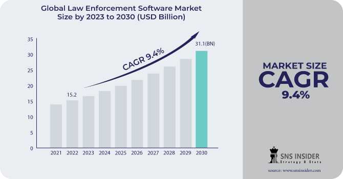 Law Enforcement Software Market Research Report, Demand, Industry Analysis, Share, Growth, Applications, Types And Forecasts Report 2030