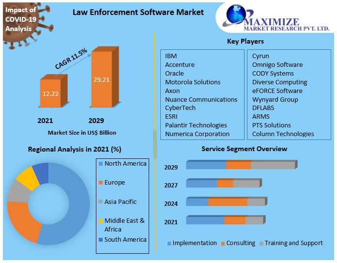 Law Enforcement Software Market Size, Share, Price, Trends, Growth, Analysis, Forecast 2022-2029