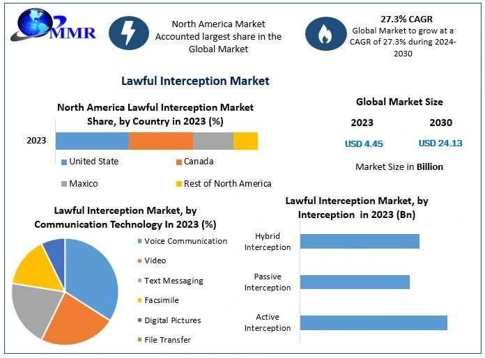 Lawful Interception Market Mastery: Size, Share, Revenue, And Worth Statistics Overview | 2024-2030