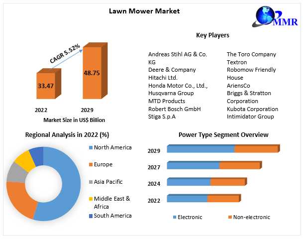 Lawn Mower Market Top Manufacturers, Development Strategy, Industry Size, Global Growth, Competitive Landscape, And Forecast To 2029